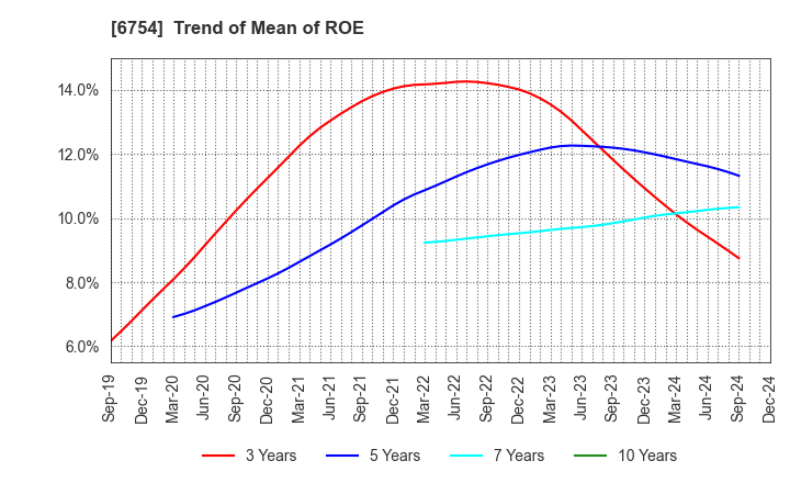 6754 ANRITSU CORPORATION: Trend of Mean of ROE