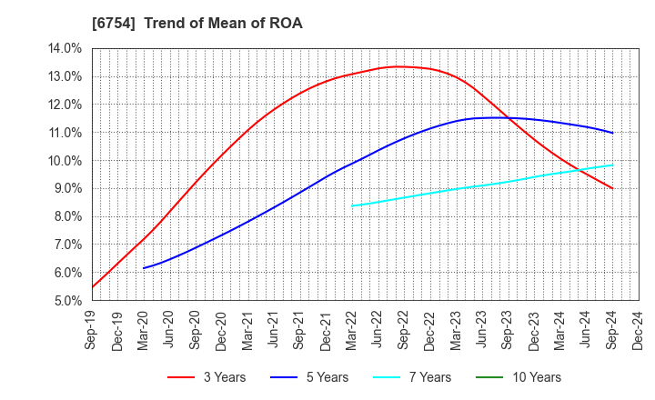 6754 ANRITSU CORPORATION: Trend of Mean of ROA