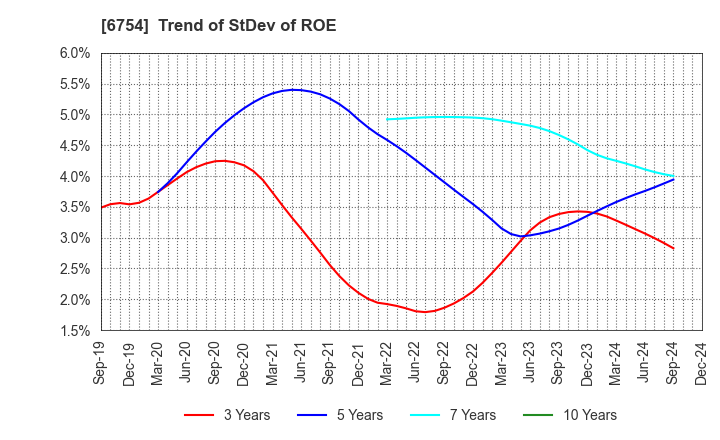 6754 ANRITSU CORPORATION: Trend of StDev of ROE