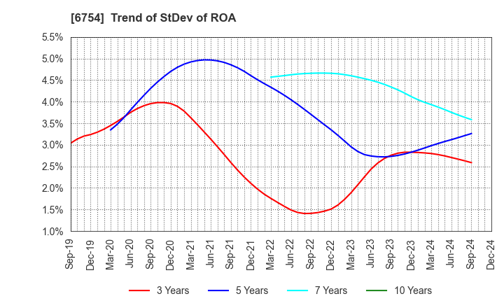 6754 ANRITSU CORPORATION: Trend of StDev of ROA