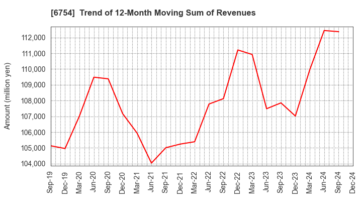 6754 ANRITSU CORPORATION: Trend of 12-Month Moving Sum of Revenues