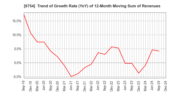 6754 ANRITSU CORPORATION: Trend of Growth Rate (YoY) of 12-Month Moving Sum of Revenues