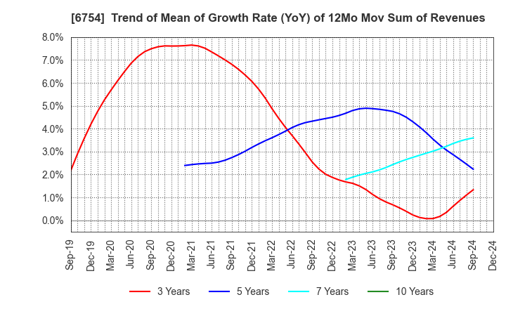 6754 ANRITSU CORPORATION: Trend of Mean of Growth Rate (YoY) of 12Mo Mov Sum of Revenues