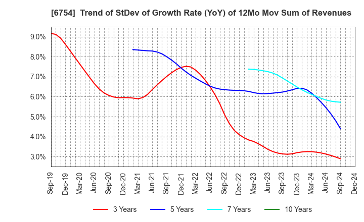 6754 ANRITSU CORPORATION: Trend of StDev of Growth Rate (YoY) of 12Mo Mov Sum of Revenues