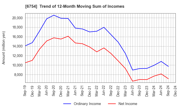 6754 ANRITSU CORPORATION: Trend of 12-Month Moving Sum of Incomes