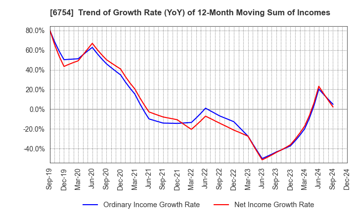 6754 ANRITSU CORPORATION: Trend of Growth Rate (YoY) of 12-Month Moving Sum of Incomes