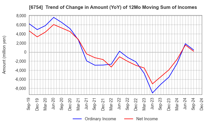 6754 ANRITSU CORPORATION: Trend of Change in Amount (YoY) of 12Mo Moving Sum of Incomes