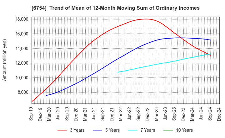 6754 ANRITSU CORPORATION: Trend of Mean of 12-Month Moving Sum of Ordinary Incomes