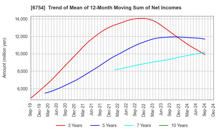 6754 ANRITSU CORPORATION: Trend of Mean of 12-Month Moving Sum of Net Incomes