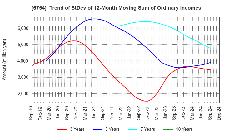 6754 ANRITSU CORPORATION: Trend of StDev of 12-Month Moving Sum of Ordinary Incomes