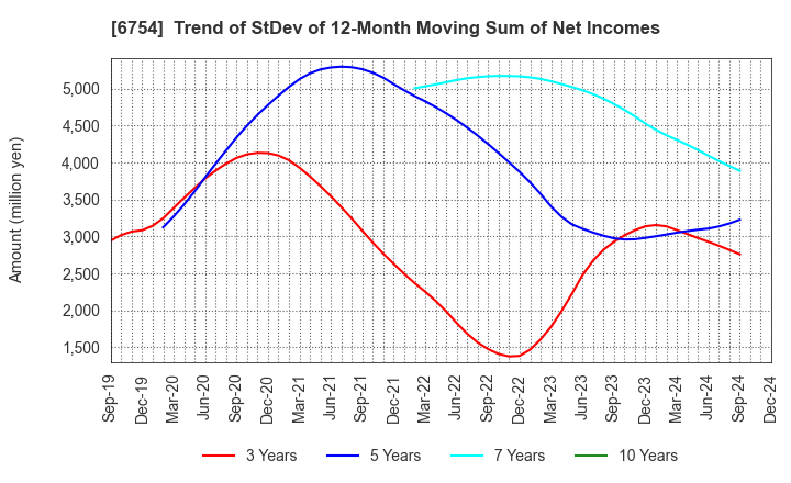 6754 ANRITSU CORPORATION: Trend of StDev of 12-Month Moving Sum of Net Incomes