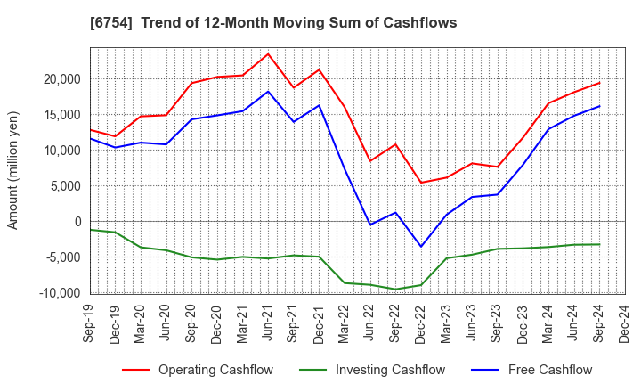 6754 ANRITSU CORPORATION: Trend of 12-Month Moving Sum of Cashflows