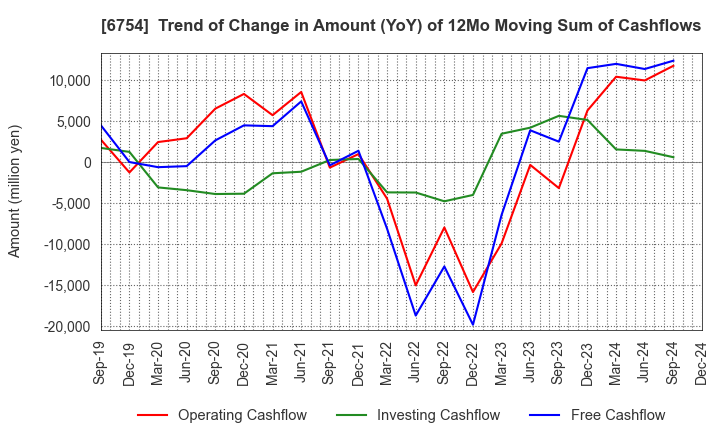 6754 ANRITSU CORPORATION: Trend of Change in Amount (YoY) of 12Mo Moving Sum of Cashflows