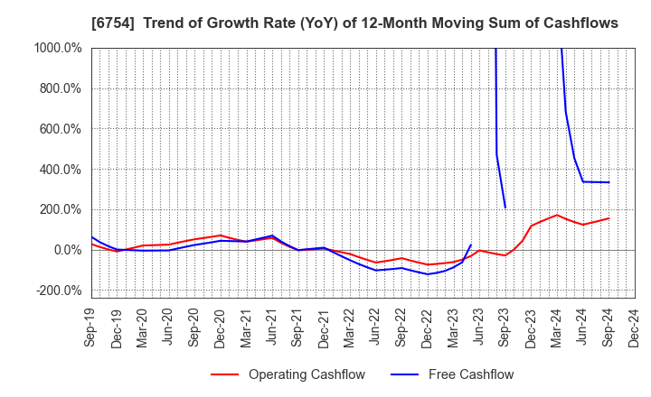 6754 ANRITSU CORPORATION: Trend of Growth Rate (YoY) of 12-Month Moving Sum of Cashflows