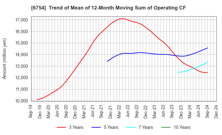 6754 ANRITSU CORPORATION: Trend of Mean of 12-Month Moving Sum of Operating CF