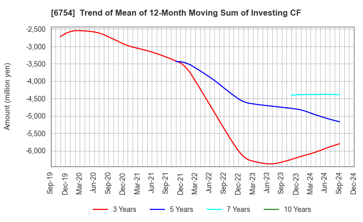 6754 ANRITSU CORPORATION: Trend of Mean of 12-Month Moving Sum of Investing CF