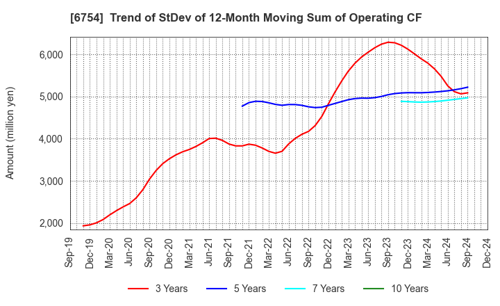 6754 ANRITSU CORPORATION: Trend of StDev of 12-Month Moving Sum of Operating CF