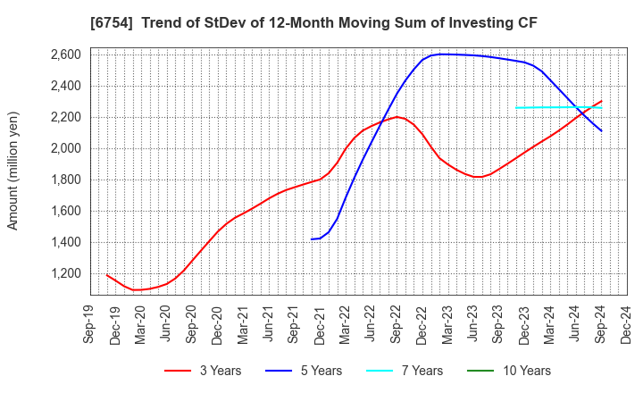 6754 ANRITSU CORPORATION: Trend of StDev of 12-Month Moving Sum of Investing CF