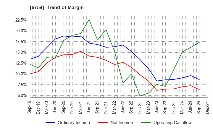 6754 ANRITSU CORPORATION: Trend of Margin