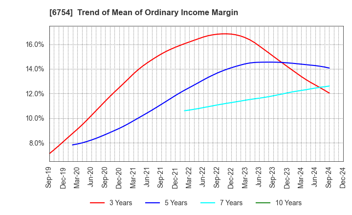 6754 ANRITSU CORPORATION: Trend of Mean of Ordinary Income Margin