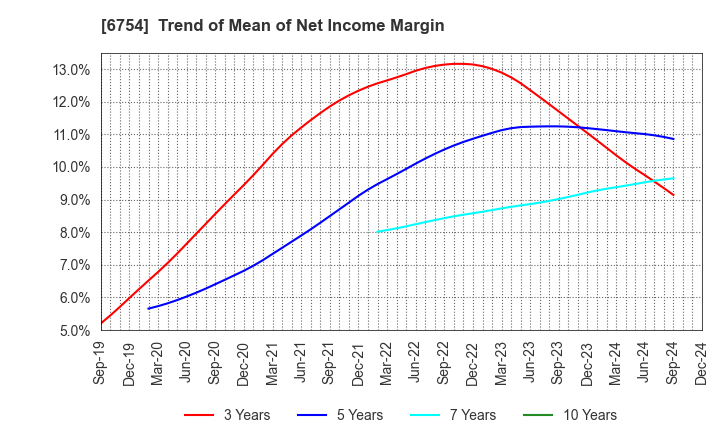 6754 ANRITSU CORPORATION: Trend of Mean of Net Income Margin