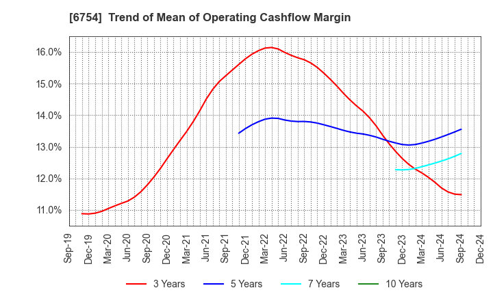 6754 ANRITSU CORPORATION: Trend of Mean of Operating Cashflow Margin