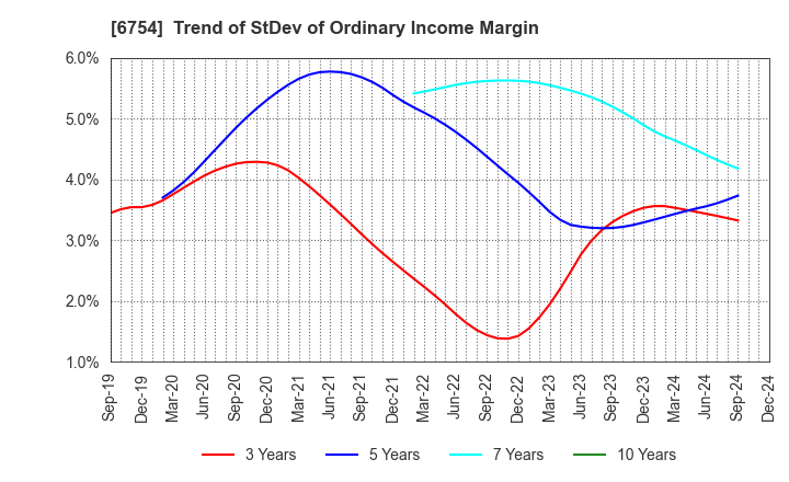 6754 ANRITSU CORPORATION: Trend of StDev of Ordinary Income Margin