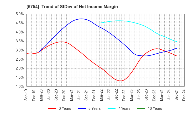 6754 ANRITSU CORPORATION: Trend of StDev of Net Income Margin