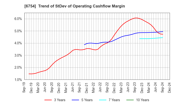 6754 ANRITSU CORPORATION: Trend of StDev of Operating Cashflow Margin