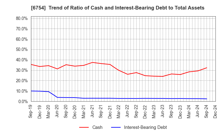 6754 ANRITSU CORPORATION: Trend of Ratio of Cash and Interest-Bearing Debt to Total Assets