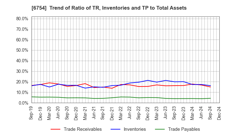 6754 ANRITSU CORPORATION: Trend of Ratio of TR, Inventories and TP to Total Assets