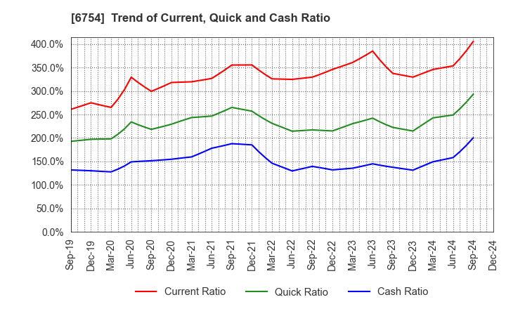 6754 ANRITSU CORPORATION: Trend of Current, Quick and Cash Ratio