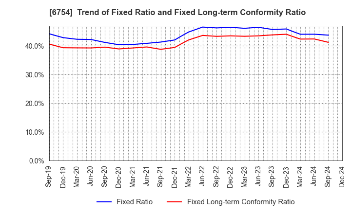 6754 ANRITSU CORPORATION: Trend of Fixed Ratio and Fixed Long-term Conformity Ratio