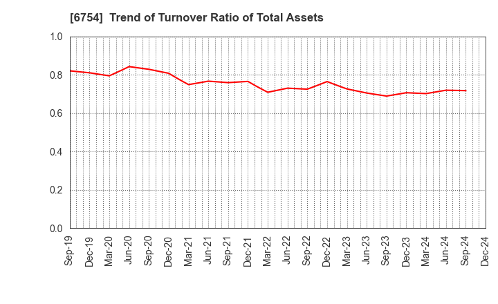 6754 ANRITSU CORPORATION: Trend of Turnover Ratio of Total Assets