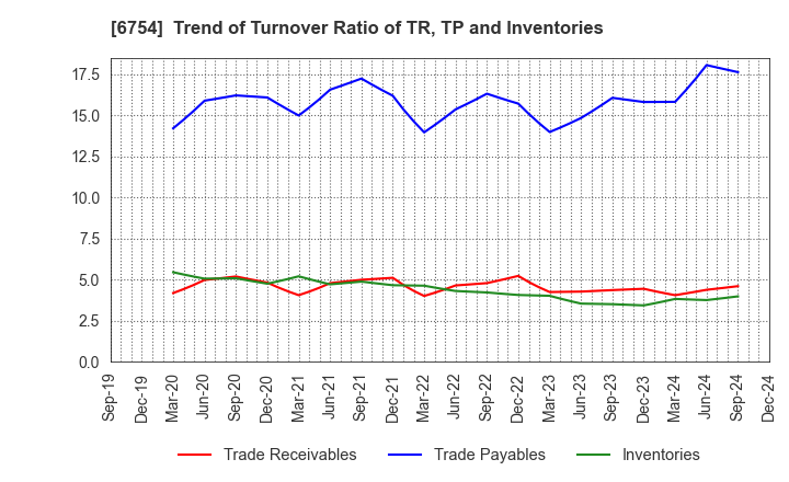 6754 ANRITSU CORPORATION: Trend of Turnover Ratio of TR, TP and Inventories