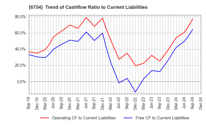 6754 ANRITSU CORPORATION: Trend of Cashflow Ratio to Current Liabilities