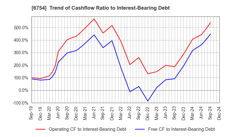 6754 ANRITSU CORPORATION: Trend of Cashflow Ratio to Interest-Bearing Debt