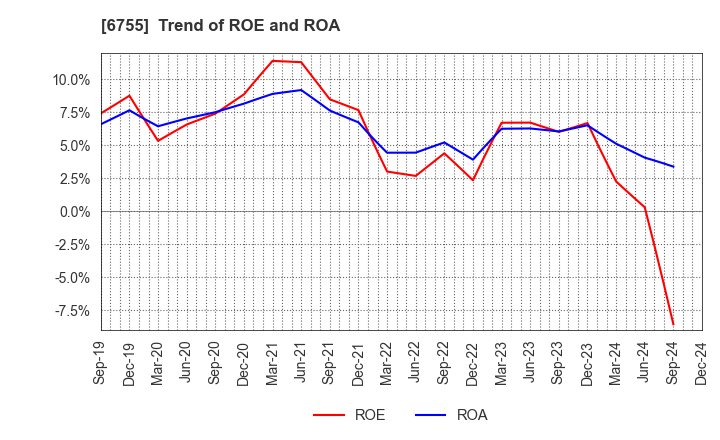 6755 FUJITSU GENERAL LIMITED: Trend of ROE and ROA