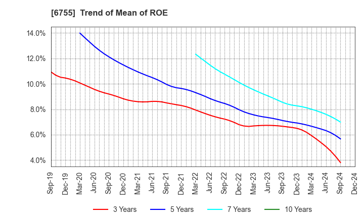 6755 FUJITSU GENERAL LIMITED: Trend of Mean of ROE