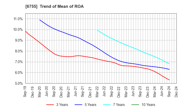 6755 FUJITSU GENERAL LIMITED: Trend of Mean of ROA