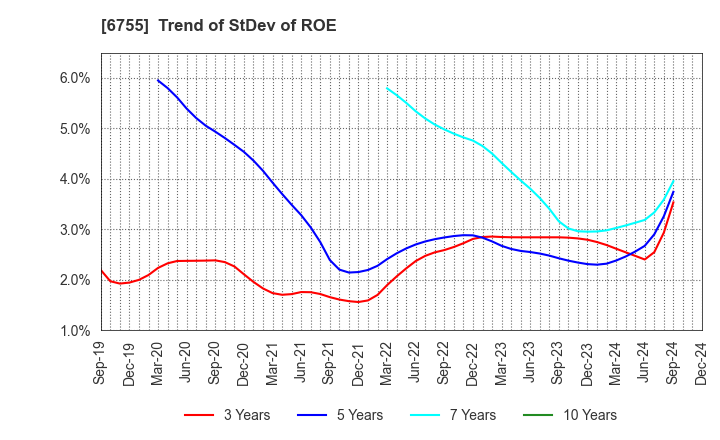 6755 FUJITSU GENERAL LIMITED: Trend of StDev of ROE