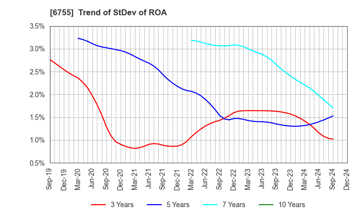 6755 FUJITSU GENERAL LIMITED: Trend of StDev of ROA