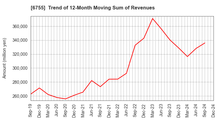 6755 FUJITSU GENERAL LIMITED: Trend of 12-Month Moving Sum of Revenues