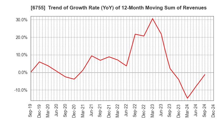 6755 FUJITSU GENERAL LIMITED: Trend of Growth Rate (YoY) of 12-Month Moving Sum of Revenues