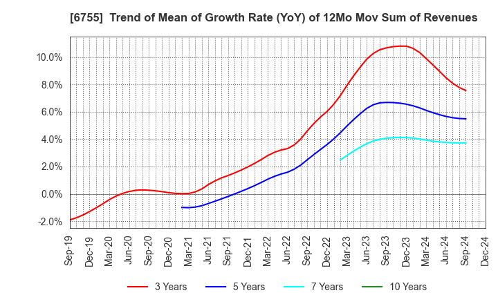 6755 FUJITSU GENERAL LIMITED: Trend of Mean of Growth Rate (YoY) of 12Mo Mov Sum of Revenues