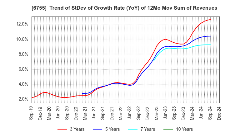 6755 FUJITSU GENERAL LIMITED: Trend of StDev of Growth Rate (YoY) of 12Mo Mov Sum of Revenues