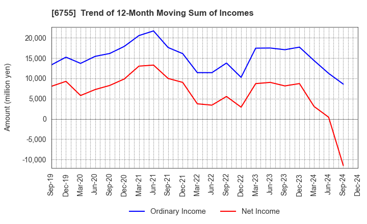 6755 FUJITSU GENERAL LIMITED: Trend of 12-Month Moving Sum of Incomes