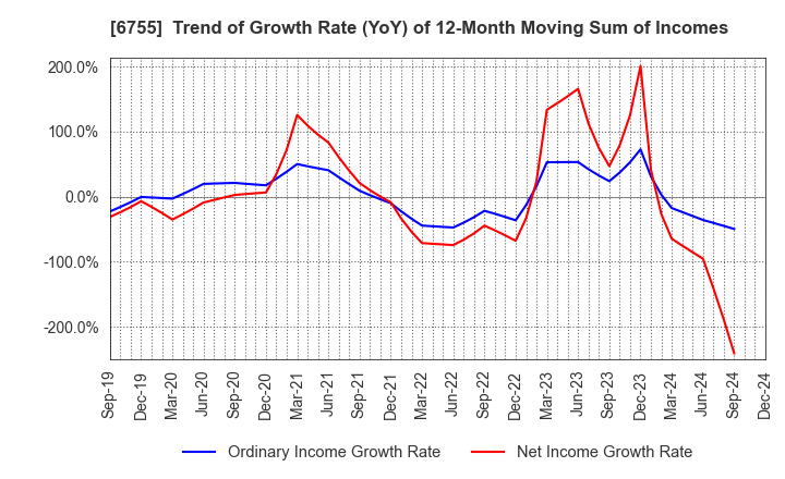 6755 FUJITSU GENERAL LIMITED: Trend of Growth Rate (YoY) of 12-Month Moving Sum of Incomes