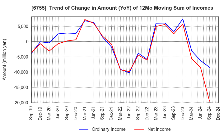 6755 FUJITSU GENERAL LIMITED: Trend of Change in Amount (YoY) of 12Mo Moving Sum of Incomes