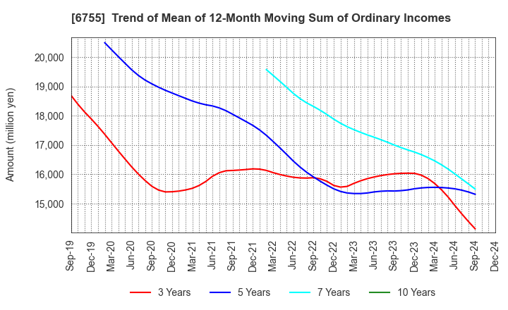 6755 FUJITSU GENERAL LIMITED: Trend of Mean of 12-Month Moving Sum of Ordinary Incomes